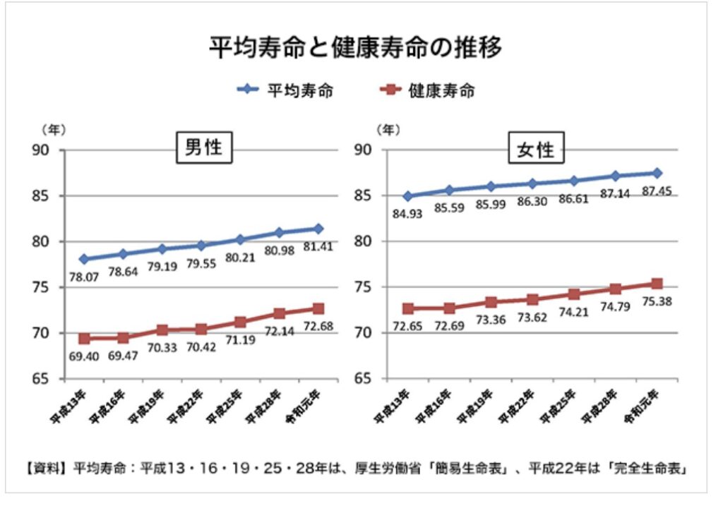 歯の健康と健康寿命