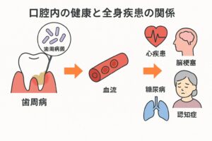 口腔内の健康と全身疾患