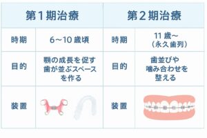 子どもの矯正治療いつから始める？