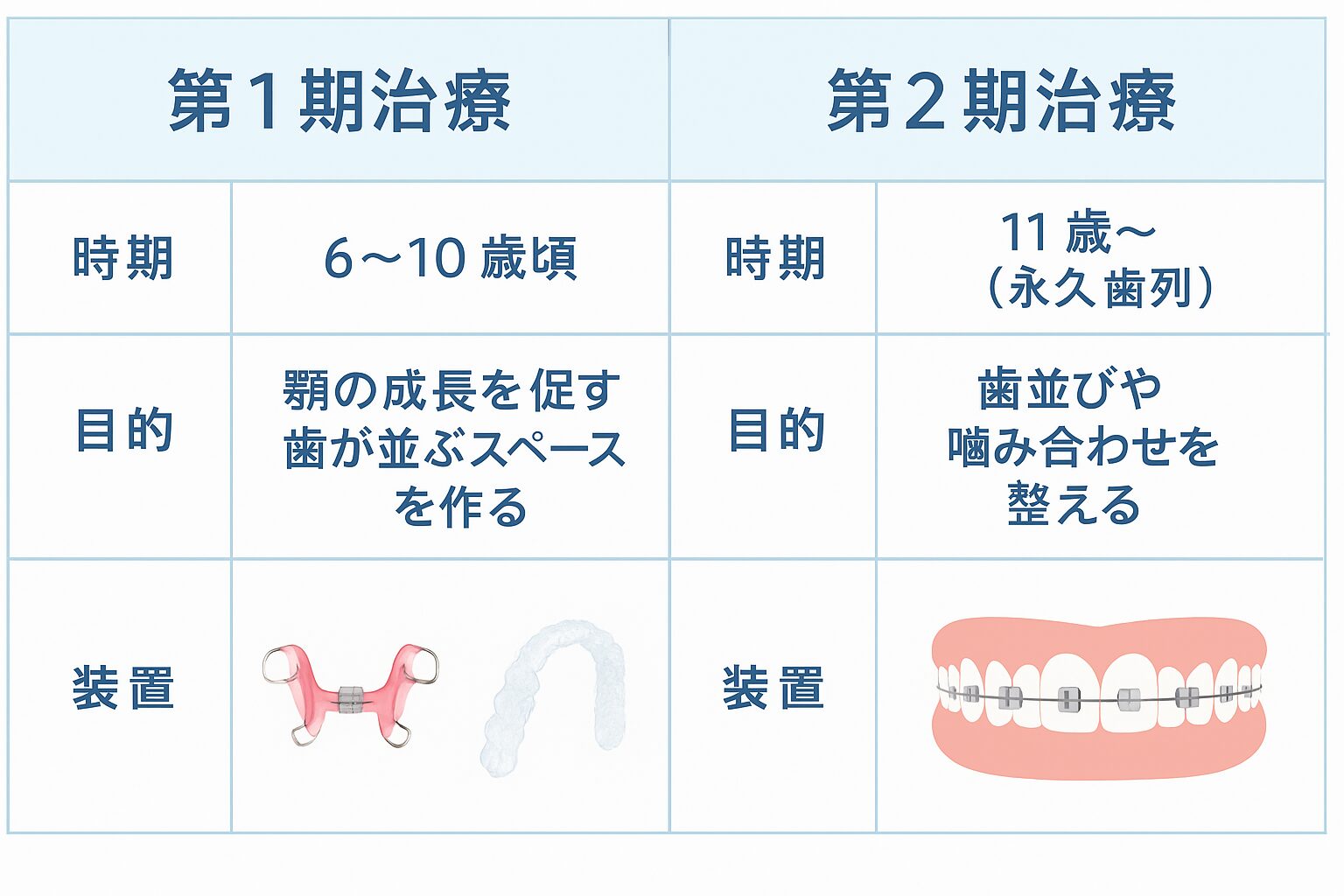 子どもの矯正治療いつから始める？ | 諫早市の歯医者諫早ふじた歯科